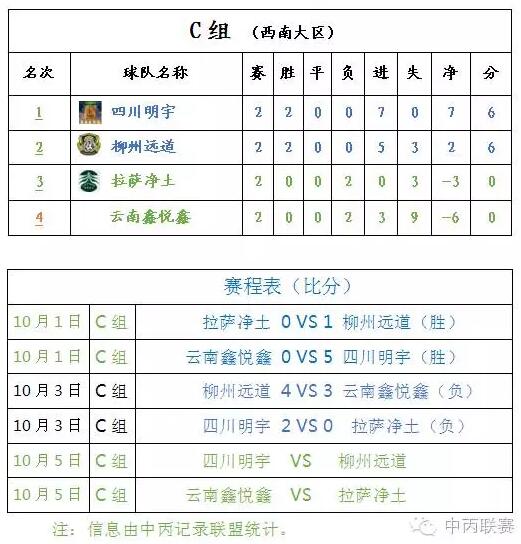 中丙西南区积分榜 四海暂居小组第二
