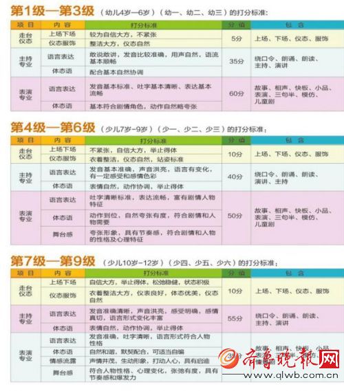 蓝话筒《全国少儿主持人资格证》考试打分标准