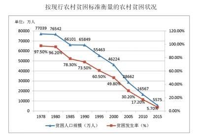 中国的减贫行动与人权进步 手机凤凰网