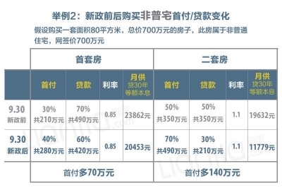 北京楼市政策解读:新政前后购房首付款相差多