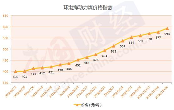 数据来源:秦皇岛海运煤炭交易市场 制图:中国网财经 其中,24个港口规格品全部上涨,价格涨幅较前一报告期均有不同程度扩大。环渤海动力煤价格指数的发布机构、秦皇岛海运煤炭交易市场撰文分析称,煤炭产能释放所形成的产量增量低于预期、环渤海港口本周长时间封航导致煤炭外运受阻、公路铁路运输价格上涨、大煤企上调市场价格、南方水电表现较弱等因素再次推高煤炭价格,促使本报告期环渤海地区动力煤价格和价格指数涨幅扩大。 今年下半年以来,煤炭产量下降,市场煤价加快上涨,个别地区出现了煤炭供应偏紧的情况。国家发改委副秘书长许昆