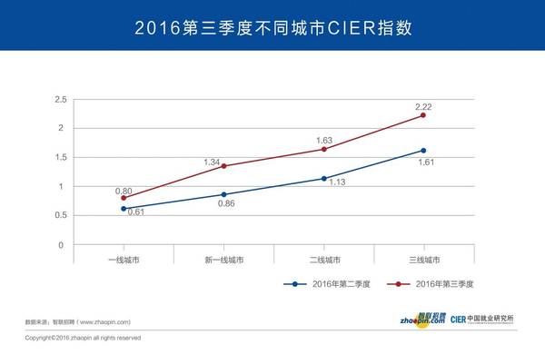 中国人均收入城市_一线城市白领收入(3)