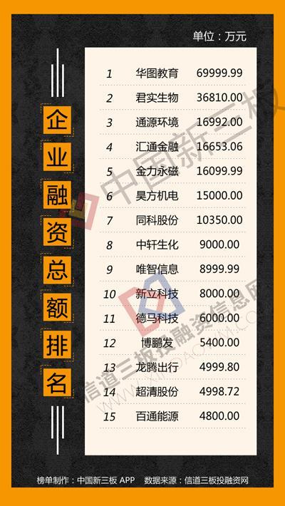 新三板融资排行榜:华图教育72元\/股融资7亿 5家