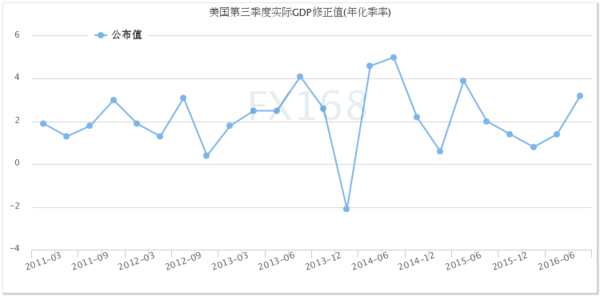 三季度gdp增速_美国金融市场日评：三季度GDP增速,比实际增速更为强劲