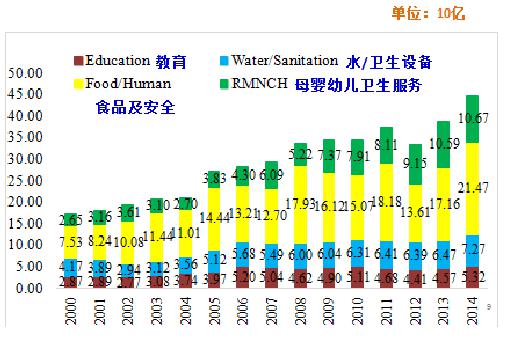 儿童生存发展援助的趋势