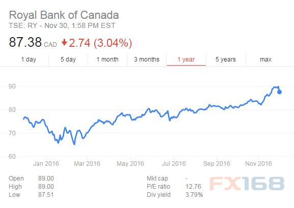 加拿大皇家银行上季度净利润同比下滑 股价回
