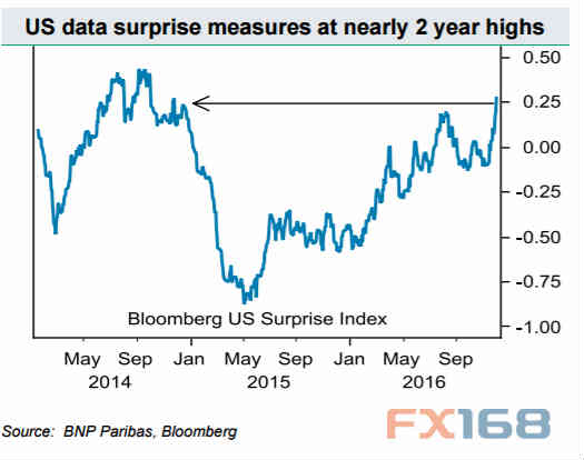 法国巴黎银行:日元是最大输家 美元有回撤风险