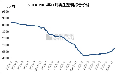 2014年1月至2016年11月再生塑料综合价格走势图。来源：卓创资讯