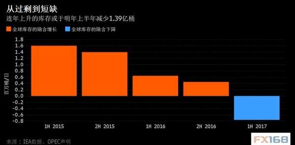 (图片来源：IEA、OPEC、FX168财经网)