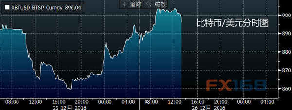 (比特币/美元分时图 来源：彭博、FX168财经网)