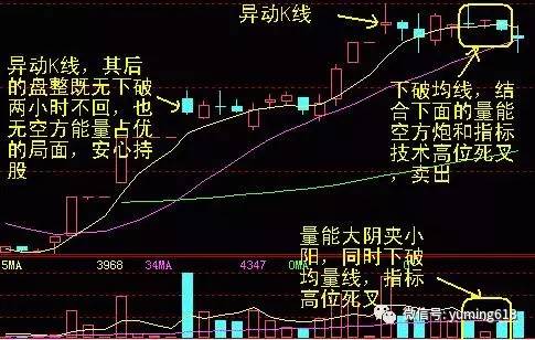 通过60分线判断短线买卖点