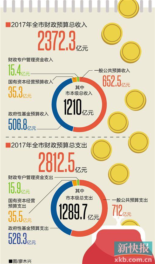 广州今年财政预算赤字较去年略有收窄