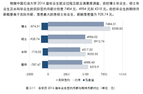 博士毕业生入职月薪多少钱?石油大调查:7484