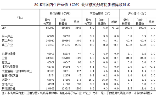 统计局改革GDP核算制度并公布2015年GDP最