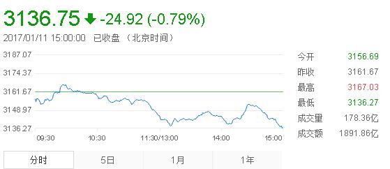 收盘:大盘放量下挫创业板指创新低 沪指跌0.79