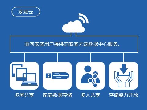 如何利用电信服务优化家庭云存储解决方案？