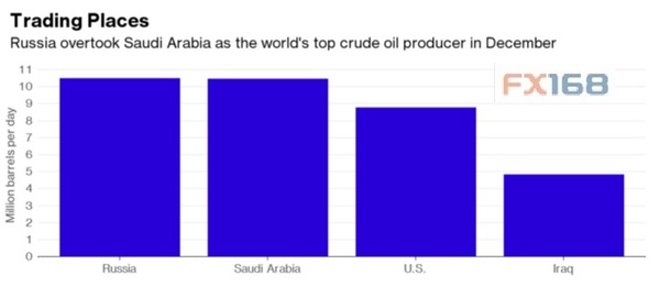 (俄罗斯原油产量超越沙特 来源：彭博、FX168财经网)