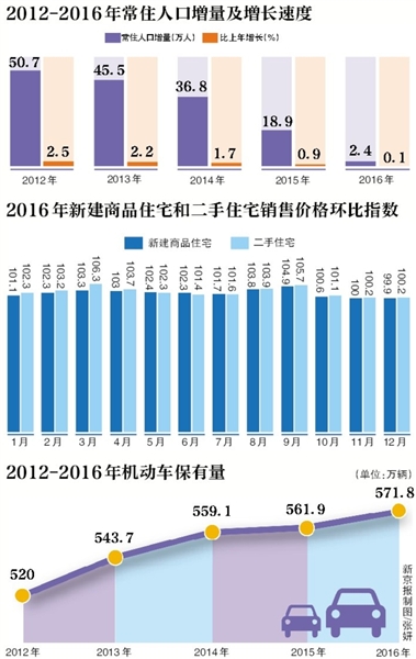 北京市人口增长率