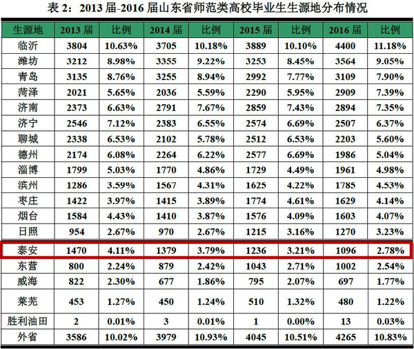 潍坊高新人口数量(3)