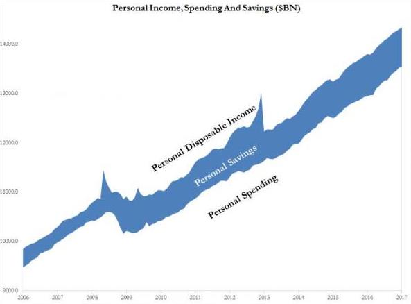 美国PCE物价指数接近2%目标 但实际PCE创2