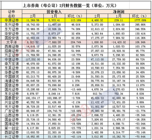 　　上市券商(母公司)2月财务数据 制图：中国网财经