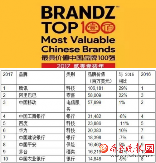 茅台荣获BrandZ2017最具价值中国品牌最高端