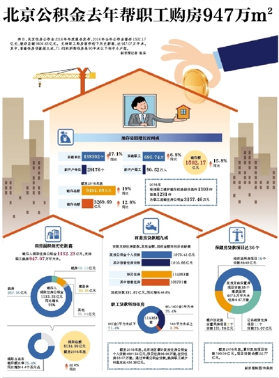 北京公积金去年帮职工购房947万m2_凤凰资讯