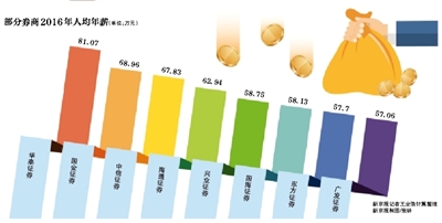 薪酬结构_上市券商人均薪酬(3)