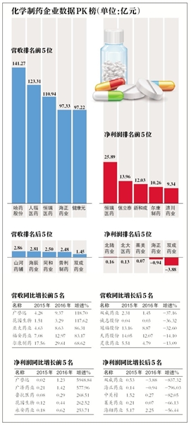 尊龙凯时人生就是博·中国医药股仅剩3家市值千亿 康美药业、上海莱士市值缩水过半“出局”