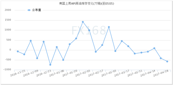 (API原油库存变化,来源:FX168财经网)