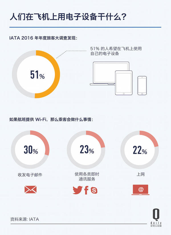 禁止笔记本上飞机据说会带来 10 亿美元成本 好奇心小数据(图2)