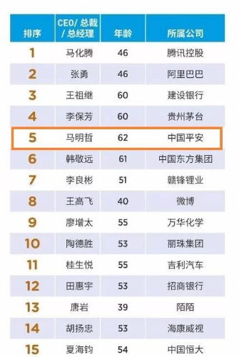 马明哲入选福布斯2018中国最佳CEO,中国平安