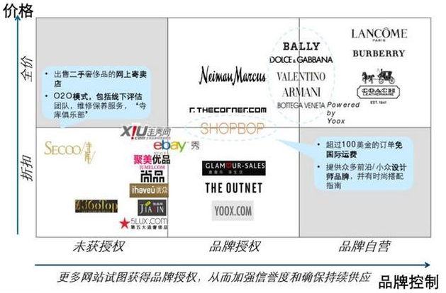 电商大行其道下,奢侈品购物网站哪家好?_凤凰