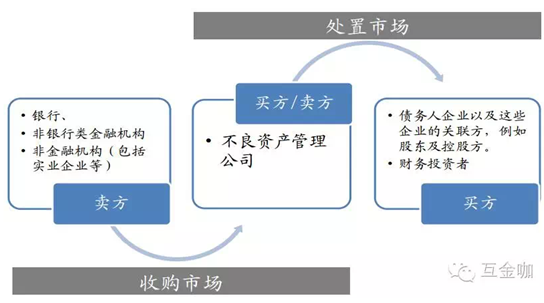 网贷平台不良资产处置揭开盖头 车贷业务成兴