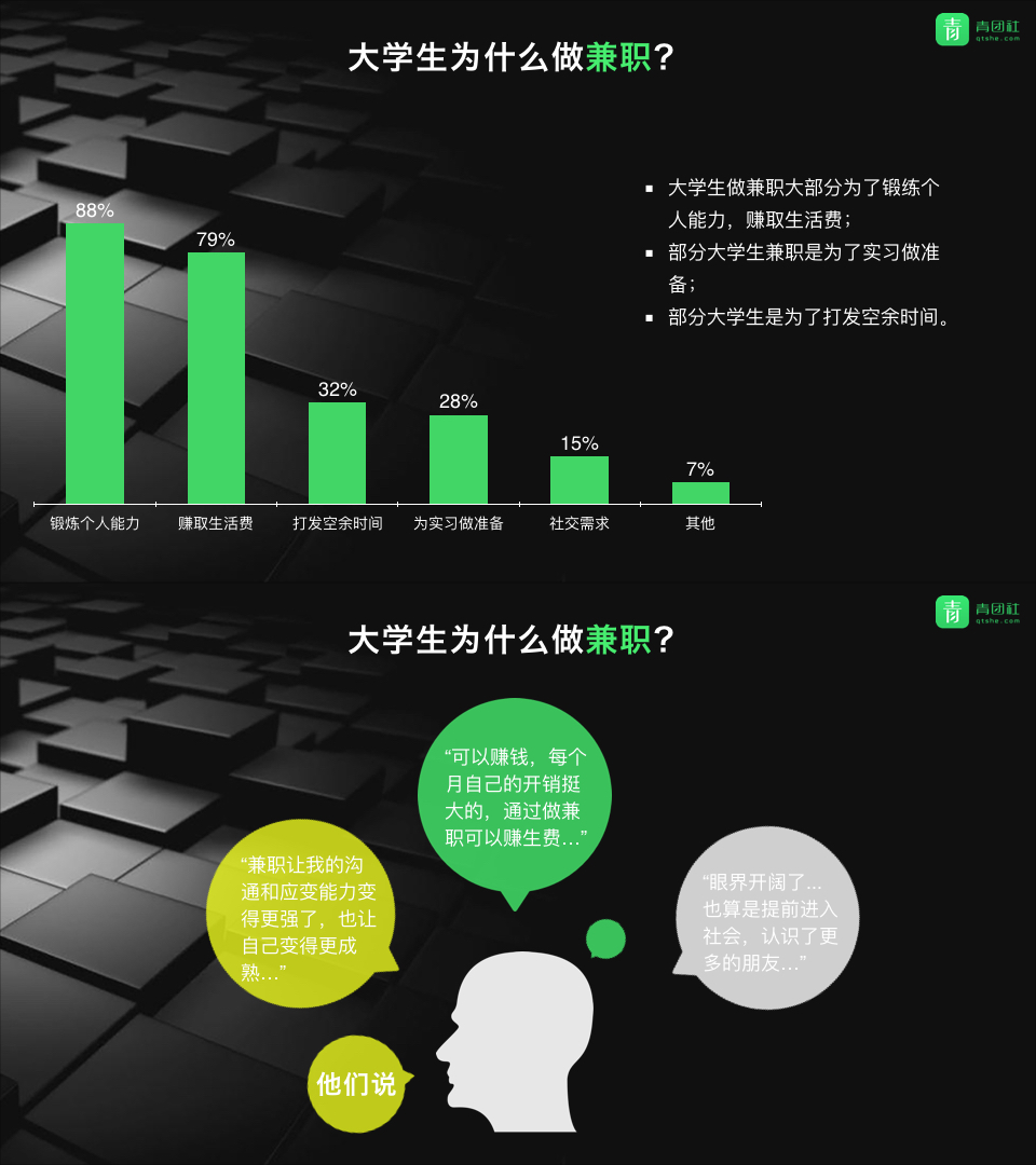 青团社联合浙江大学发布《全国大学生兼职行为