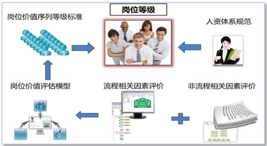 eBPM方法论应用:eBPM岗位价值评估解决方案