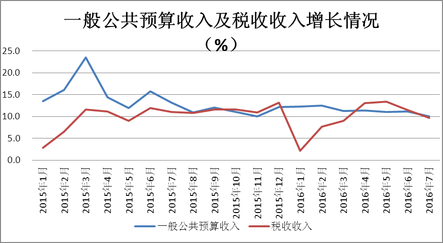 前7月重庆财政预算执行情况公示 税收收入增长