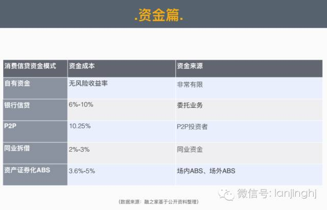 消费金融行业8类参与者 同业拆借和ABS资金成