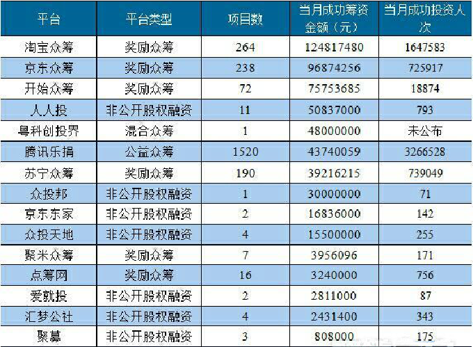大事件:8月众筹月报出炉 人人投领跑非股权融资