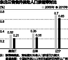 流动人口现状_山东流动人口现状 特征及就业问题分析(3)