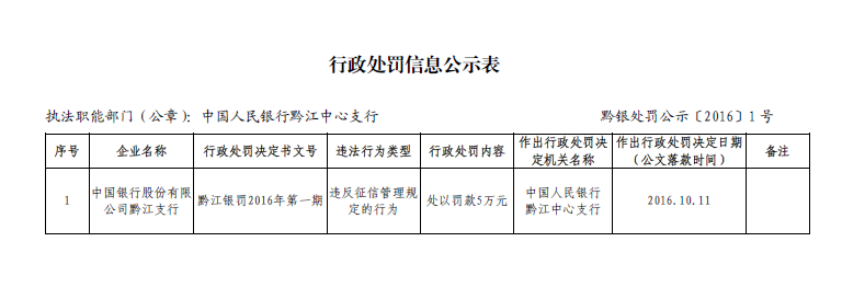 央行一周内连开征信罚单：中行黔江支行、中品