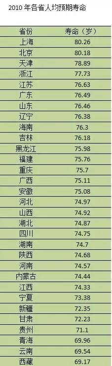 各地人均寿命差异大，为何京沪过80云南不到70岁？