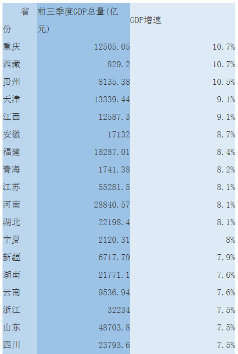 31个省份前三季度GDP出炉：辽宁成唯一负增长省份(表)