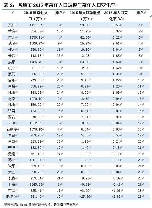 常住人口规模较大_常住人口登记卡