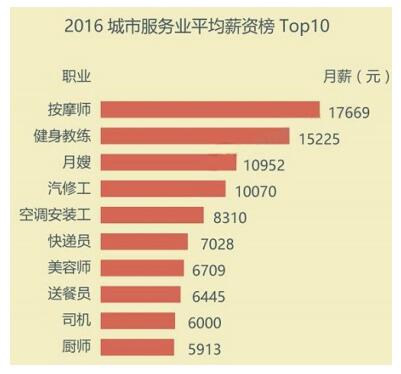 健身教练_教练收入排行榜(3)