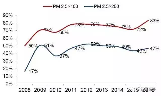 美使馆9年pm2.5数据分析：雾霾到底是不是加重了?