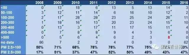 美使馆9年pm2.5数据分析：雾霾到底是不是加重了?