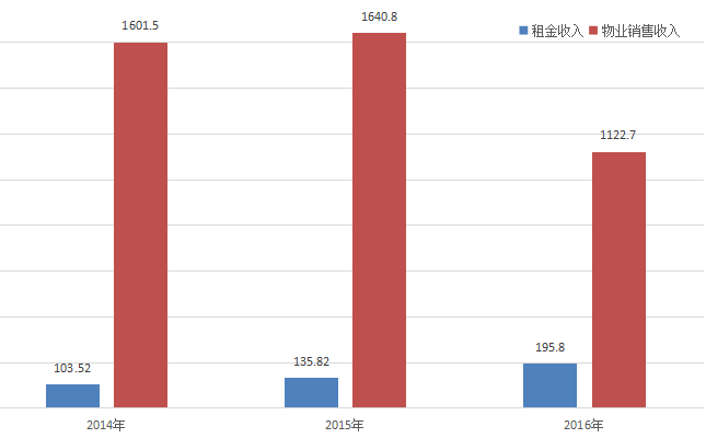 暂列金额_销售金额和营业收入