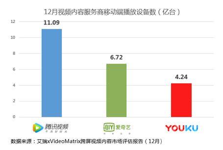 艾瑞发布数据:腾讯视频覆盖终端行业第一|视频