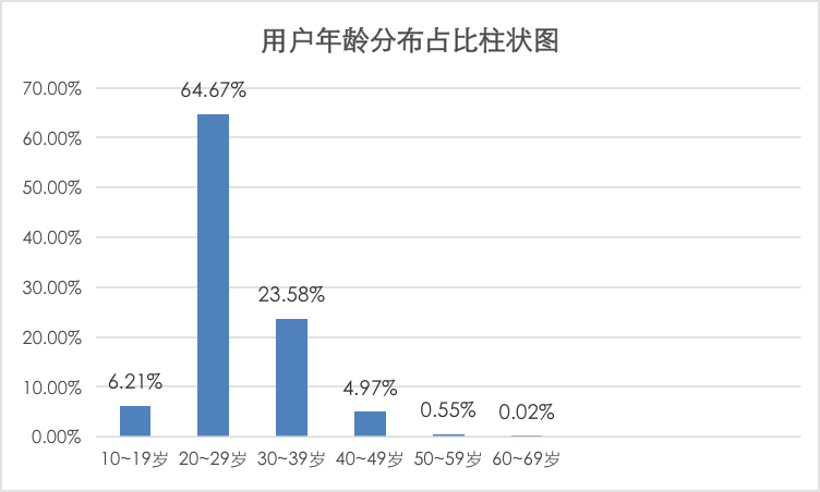 800万网贷用户调查:90后占6成 职场新人爱借钱